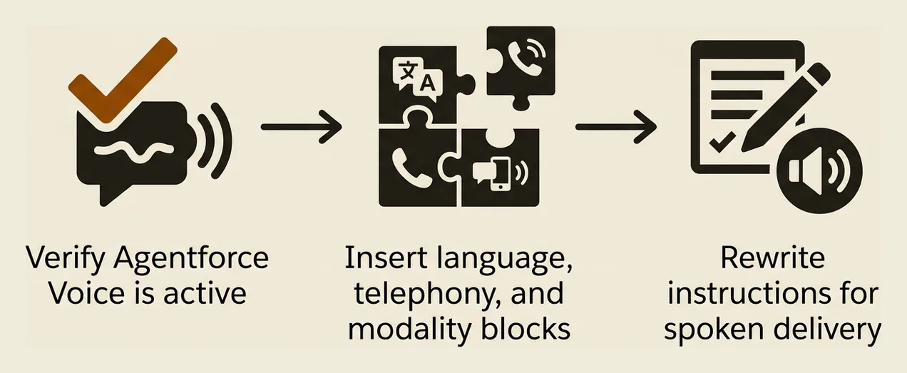 A streamlined workflow to voice-enable an Agent Script agent: Verify Agentforce Voice is active; Insert language, telephony, and modality blocks; Rewrite instructions for spoken delivery